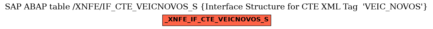 E-R Diagram for table /XNFE/IF_CTE_VEICNOVOS_S (Interface Structure for CTE XML Tag  'VEIC_NOVOS')