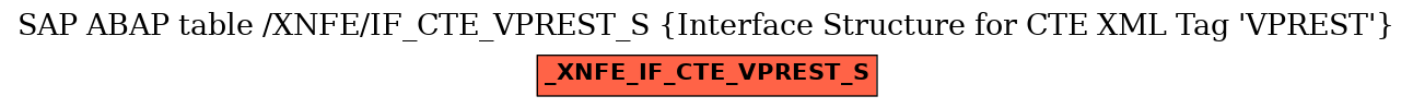E-R Diagram for table /XNFE/IF_CTE_VPREST_S (Interface Structure for CTE XML Tag 'VPREST')