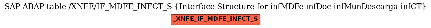 E-R Diagram for table /XNFE/IF_MDFE_INFCT_S (Interface Structure for infMDFe infDoc-infMunDescarga-infCT)