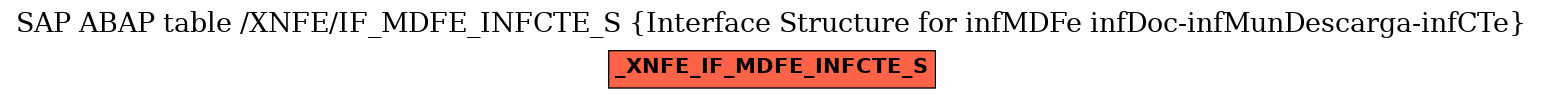 E-R Diagram for table /XNFE/IF_MDFE_INFCTE_S (Interface Structure for infMDFe infDoc-infMunDescarga-infCTe)