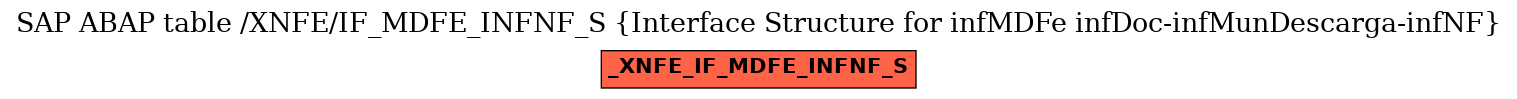 E-R Diagram for table /XNFE/IF_MDFE_INFNF_S (Interface Structure for infMDFe infDoc-infMunDescarga-infNF)