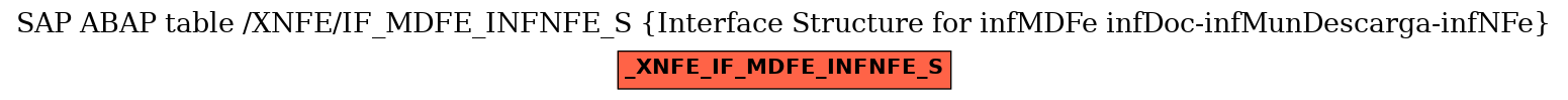 E-R Diagram for table /XNFE/IF_MDFE_INFNFE_S (Interface Structure for infMDFe infDoc-infMunDescarga-infNFe)