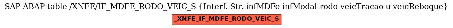 E-R Diagram for table /XNFE/IF_MDFE_RODO_VEIC_S (Interf. Str. infMDFe infModal-rodo-veicTracao u veicReboque)