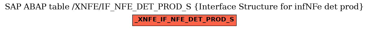 E-R Diagram for table /XNFE/IF_NFE_DET_PROD_S (Interface Structure for infNFe det prod)