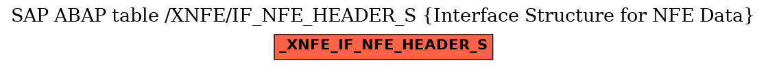 E-R Diagram for table /XNFE/IF_NFE_HEADER_S (Interface Structure for NFE Data)