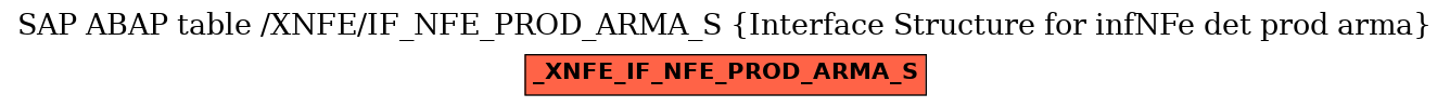 E-R Diagram for table /XNFE/IF_NFE_PROD_ARMA_S (Interface Structure for infNFe det prod arma)