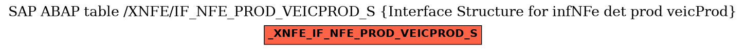 E-R Diagram for table /XNFE/IF_NFE_PROD_VEICPROD_S (Interface Structure for infNFe det prod veicProd)