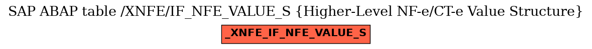 E-R Diagram for table /XNFE/IF_NFE_VALUE_S (Higher-Level NF-e/CT-e Value Structure)