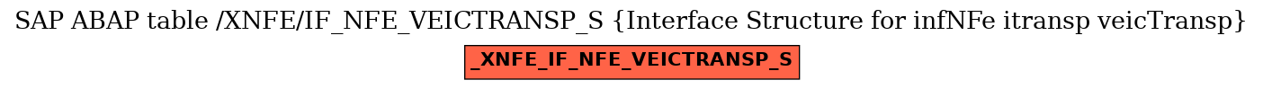 E-R Diagram for table /XNFE/IF_NFE_VEICTRANSP_S (Interface Structure for infNFe itransp veicTransp)