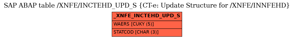 E-R Diagram for table /XNFE/INCTEHD_UPD_S (CT-e: Update Structure for /XNFE/INNFEHD)