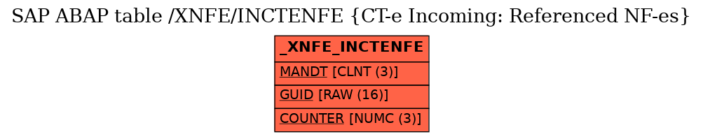 E-R Diagram for table /XNFE/INCTENFE (CT-e Incoming: Referenced NF-es)