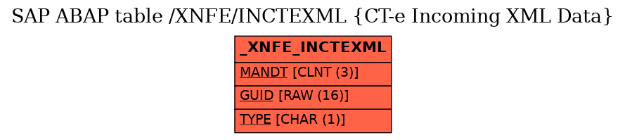 E-R Diagram for table /XNFE/INCTEXML (CT-e Incoming XML Data)