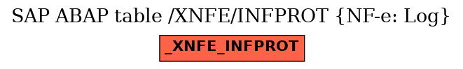 E-R Diagram for table /XNFE/INFPROT (NF-e: Log)