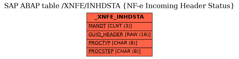 E-R Diagram for table /XNFE/INHDSTA (NF-e Incoming Header Status)