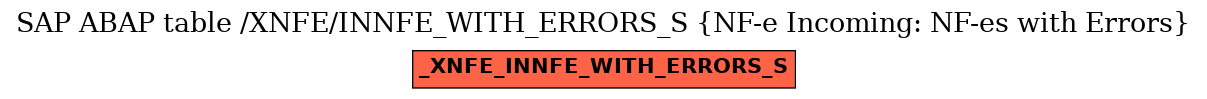 E-R Diagram for table /XNFE/INNFE_WITH_ERRORS_S (NF-e Incoming: NF-es with Errors)