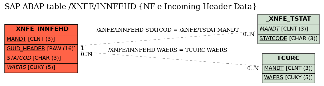 E-R Diagram for table /XNFE/INNFEHD (NF-e Incoming Header Data)