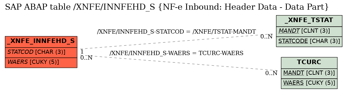 E-R Diagram for table /XNFE/INNFEHD_S (NF-e Inbound: Header Data - Data Part)