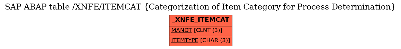 E-R Diagram for table /XNFE/ITEMCAT (Categorization of Item Category for Process Determination)