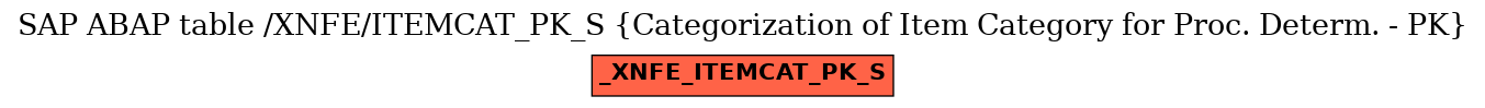 E-R Diagram for table /XNFE/ITEMCAT_PK_S (Categorization of Item Category for Proc. Determ. - PK)