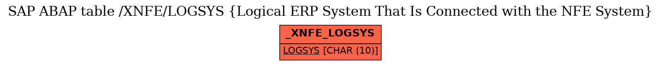 E-R Diagram for table /XNFE/LOGSYS (Logical ERP System That Is Connected with the NFE System)