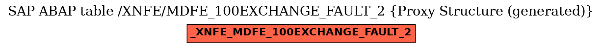 E-R Diagram for table /XNFE/MDFE_100EXCHANGE_FAULT_2 (Proxy Structure (generated))