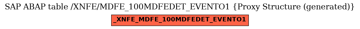 E-R Diagram for table /XNFE/MDFE_100MDFEDET_EVENTO1 (Proxy Structure (generated))