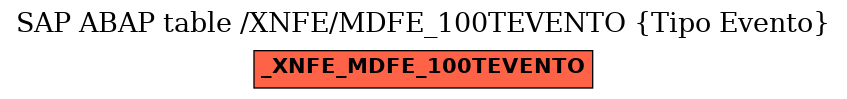 E-R Diagram for table /XNFE/MDFE_100TEVENTO (Tipo Evento)