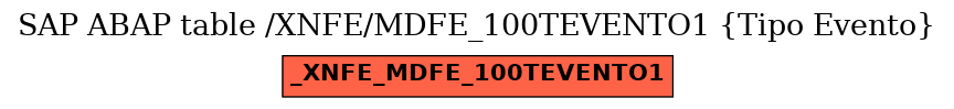 E-R Diagram for table /XNFE/MDFE_100TEVENTO1 (Tipo Evento)