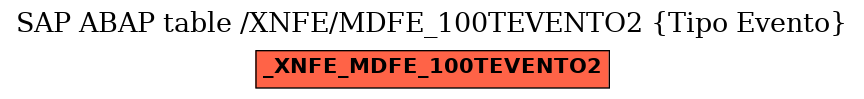 E-R Diagram for table /XNFE/MDFE_100TEVENTO2 (Tipo Evento)