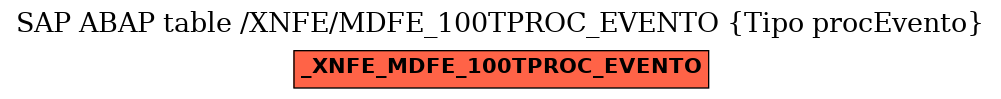E-R Diagram for table /XNFE/MDFE_100TPROC_EVENTO (Tipo procEvento)