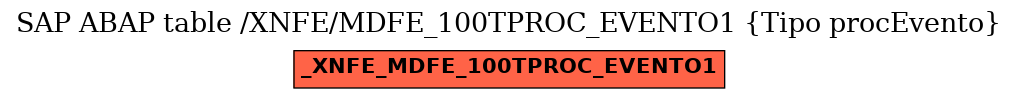 E-R Diagram for table /XNFE/MDFE_100TPROC_EVENTO1 (Tipo procEvento)