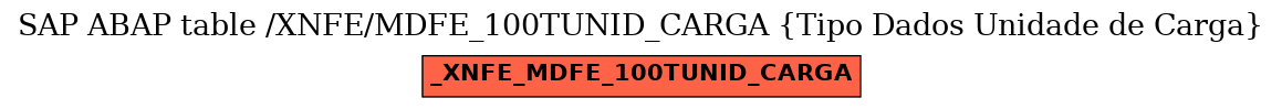 E-R Diagram for table /XNFE/MDFE_100TUNID_CARGA (Tipo Dados Unidade de Carga)