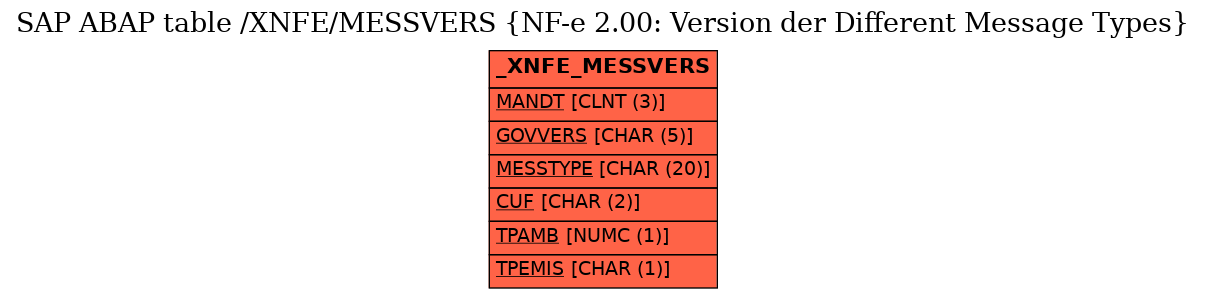 E-R Diagram for table /XNFE/MESSVERS (NF-e 2.00: Version der Different Message Types)