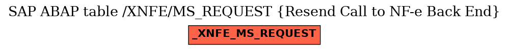 E-R Diagram for table /XNFE/MS_REQUEST (Resend Call to NF-e Back End)