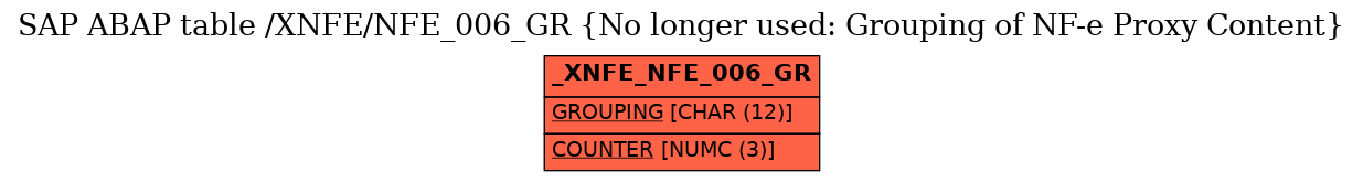 E-R Diagram for table /XNFE/NFE_006_GR (No longer used: Grouping of NF-e Proxy Content)