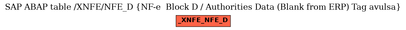 E-R Diagram for table /XNFE/NFE_D (NF-e  Block D / Authorities Data (Blank from ERP) Tag avulsa)