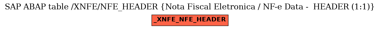 E-R Diagram for table /XNFE/NFE_HEADER (Nota Fiscal Eletronica / NF-e Data -  HEADER (1:1))