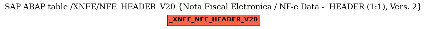 E-R Diagram for table /XNFE/NFE_HEADER_V20 (Nota Fiscal Eletronica / NF-e Data -  HEADER (1:1), Vers. 2)