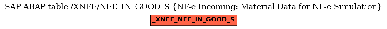 E-R Diagram for table /XNFE/NFE_IN_GOOD_S (NF-e Incoming: Material Data for NF-e Simulation)