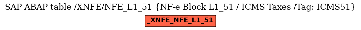 E-R Diagram for table /XNFE/NFE_L1_51 (NF-e Block L1_51 / ICMS Taxes /Tag: ICMS51)