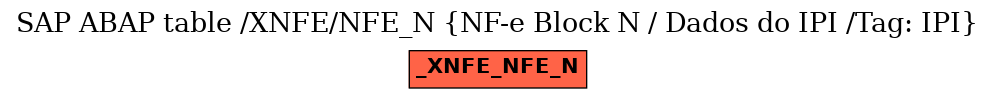E-R Diagram for table /XNFE/NFE_N (NF-e Block N / Dados do IPI /Tag: IPI)