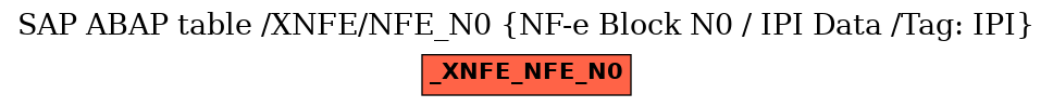 E-R Diagram for table /XNFE/NFE_N0 (NF-e Block N0 / IPI Data /Tag: IPI)