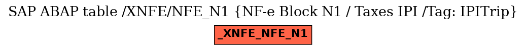 E-R Diagram for table /XNFE/NFE_N1 (NF-e Block N1 / Taxes IPI /Tag: IPITrip)