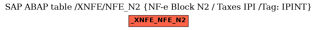 E-R Diagram for table /XNFE/NFE_N2 (NF-e Block N2 / Taxes IPI /Tag: IPINT)