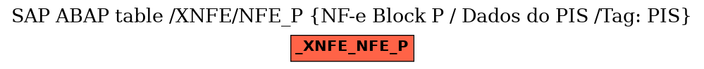 E-R Diagram for table /XNFE/NFE_P (NF-e Block P / Dados do PIS /Tag: PIS)