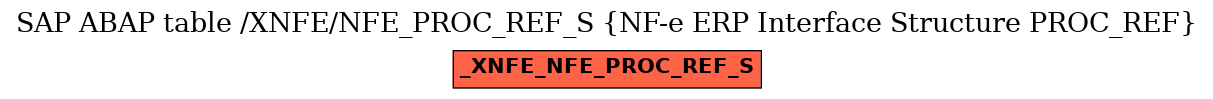 E-R Diagram for table /XNFE/NFE_PROC_REF_S (NF-e ERP Interface Structure PROC_REF)