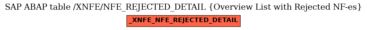 E-R Diagram for table /XNFE/NFE_REJECTED_DETAIL (Overview List with Rejected NF-es)