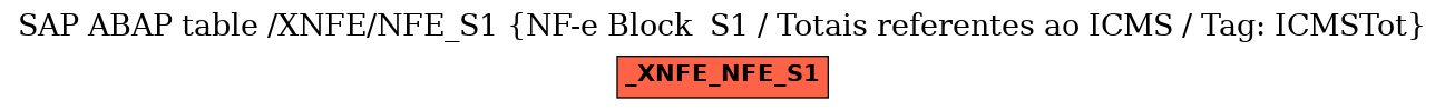 E-R Diagram for table /XNFE/NFE_S1 (NF-e Block  S1 / Totais referentes ao ICMS / Tag: ICMSTot)