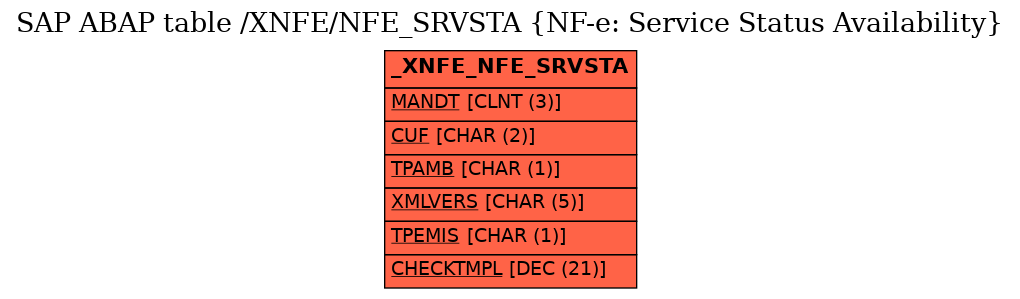 E-R Diagram for table /XNFE/NFE_SRVSTA (NF-e: Service Status Availability)