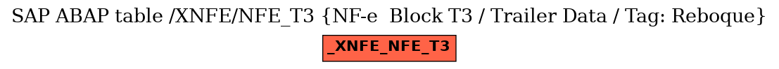 E-R Diagram for table /XNFE/NFE_T3 (NF-e  Block T3 / Trailer Data / Tag: Reboque)